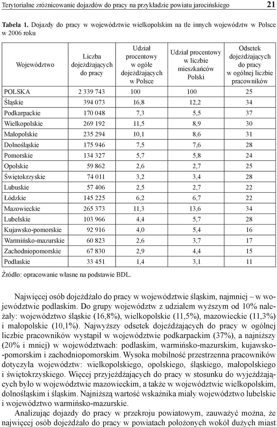 procentowy w liczbie mieszkańców Polski Odsetek dojeżdżających do pracy w ogólnej liczbie pracowników POLSKA 2 339 743 100 100 25 Śląskie 394 073 16,8 12,2 34 Podkarpackie 170 048 7,3 5,5 37