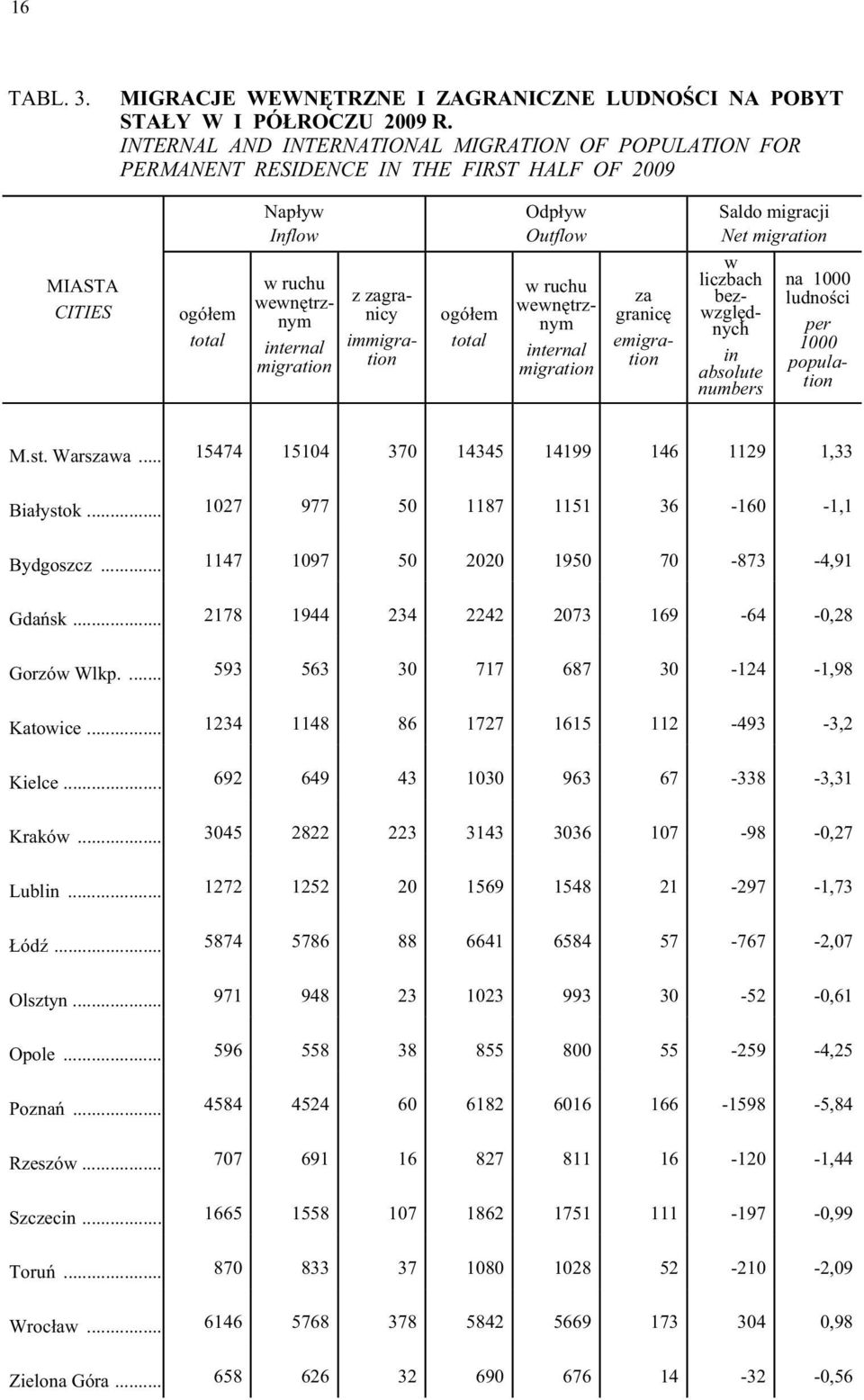trznym internal migration z zagranicy immigration ogó em total w ruchu wewn trznym internal migration za granic emigration w liczbach bezwzgl dnych in absolute numbers na 1000 ludno ci per 1000