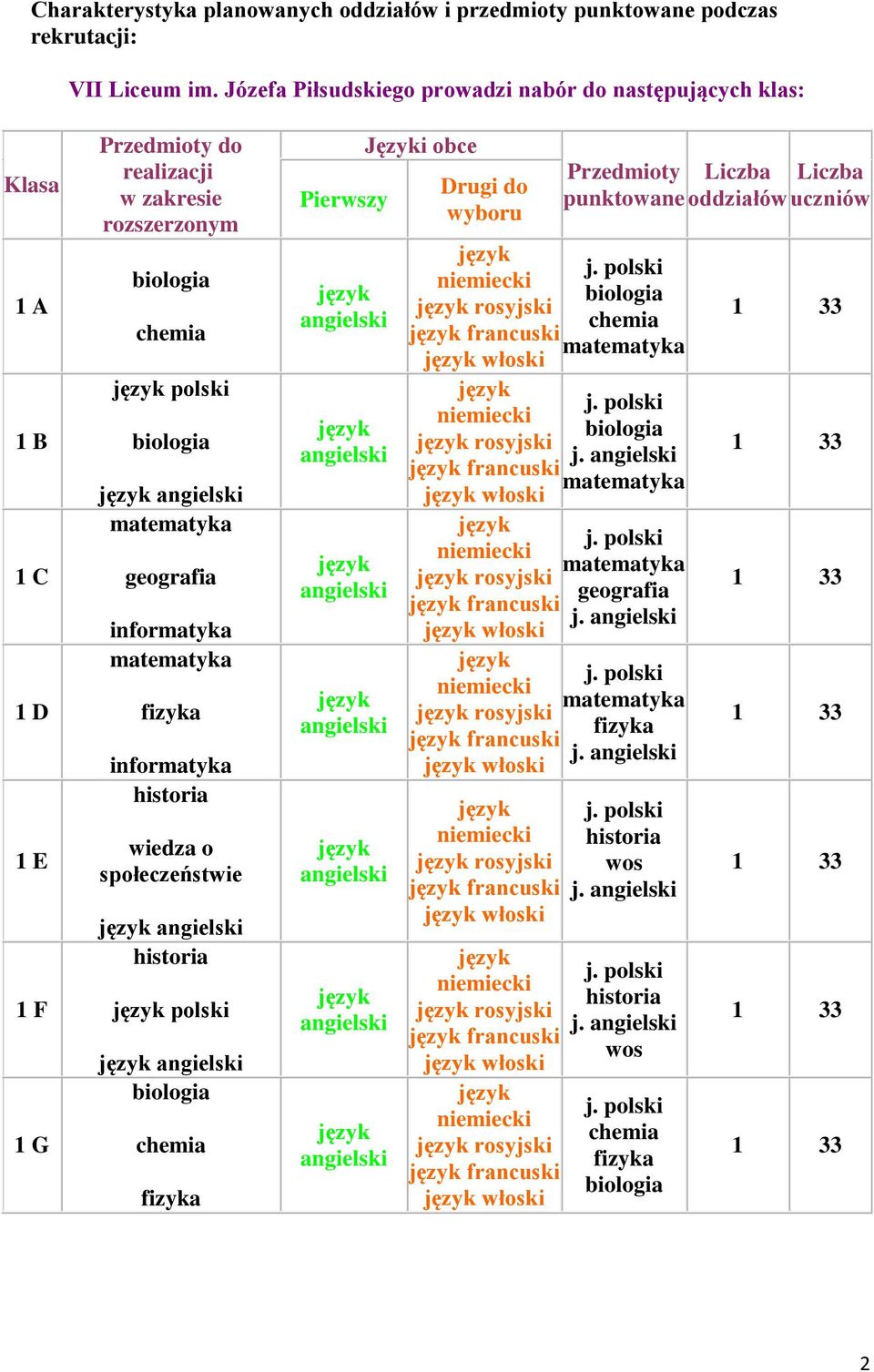 informatyka fizyka informatyka historia wiedza o społeczeństwie historia polski biologia chemia fizyka Pierwszy Języki obce Drugi do wyboru rosyjski francuski włoski rosyjski francuski