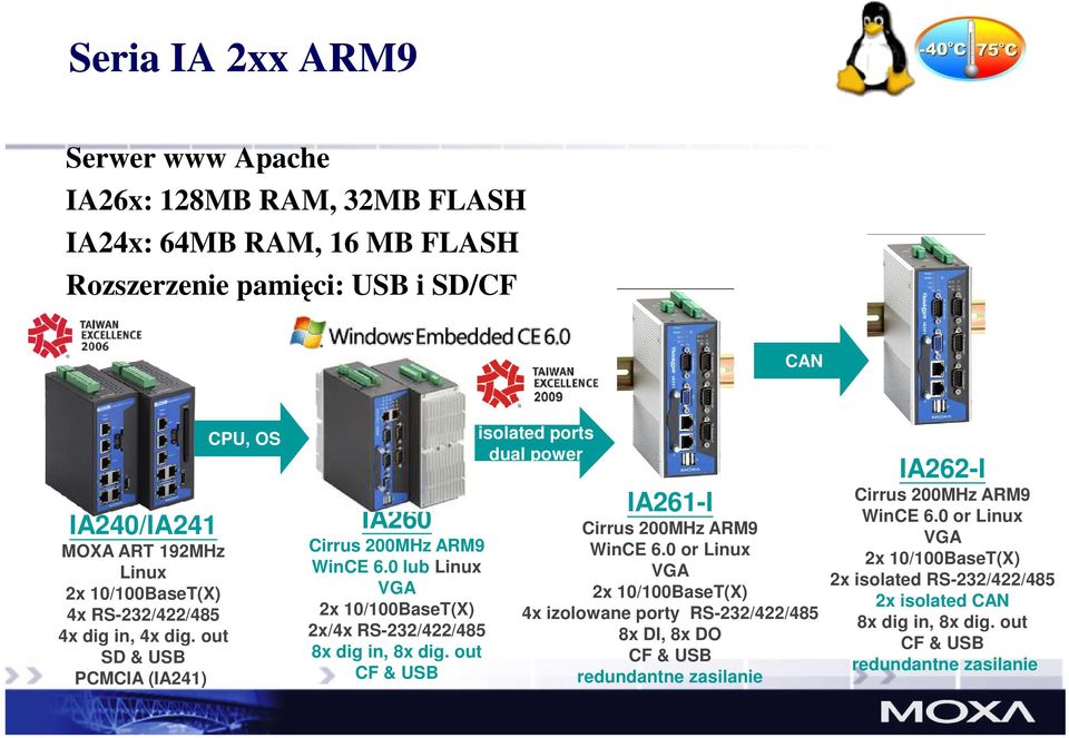 0 lub Linux VGA 2x 10/100BaseT(X) 2x/4x RS-232/422/485 8x dig in, 8x dig. out CF & USB isolated ports dual power IA261-I Cirrus 200MHz ARM9 WinCE 6.