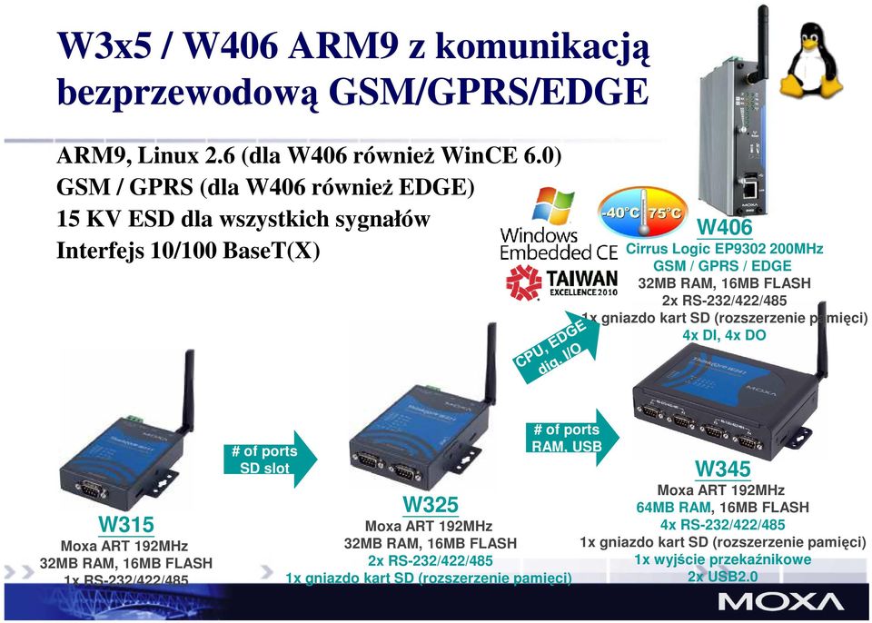 2x RS-232/422/485 1x gniazdo kart SD (rozszerzenie pamięci) 4x DI, 4x DO W315 Moxa ART 192MHz 32MB RAM, 16MB FLASH 1x RS-232/422/485 # of ports SD slot # of ports RAM,