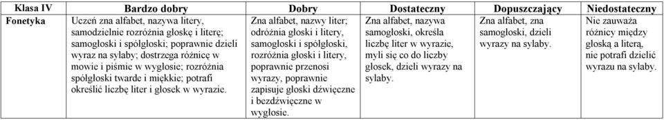 Zna alfabet, nazwy liter; odróżnia głoski i litery, samogłoski i spółgłoski, rozróżnia głoski i litery, poprawnie przenosi wyrazy, poprawnie zapisuje głoski dźwięczne i bezdźwięczne w wygłosie.