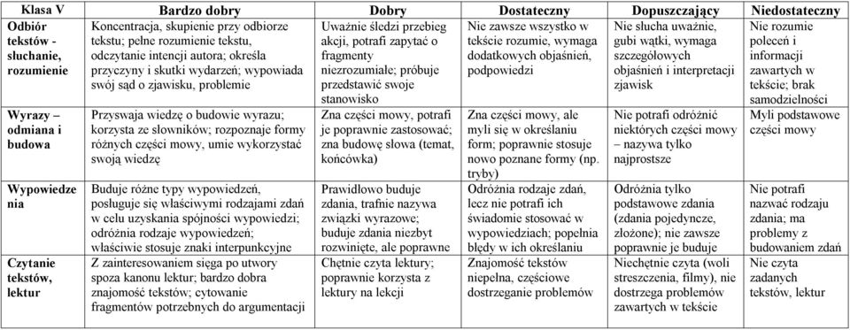 wszystko w tekście rozumie, wymaga dodatkowych objaśnień, podpowiedzi Nie słucha uważnie, gubi wątki, wymaga szczegółowych objaśnień i interpretacji zjawisk Nie rozumie poleceń i informacji zawartych