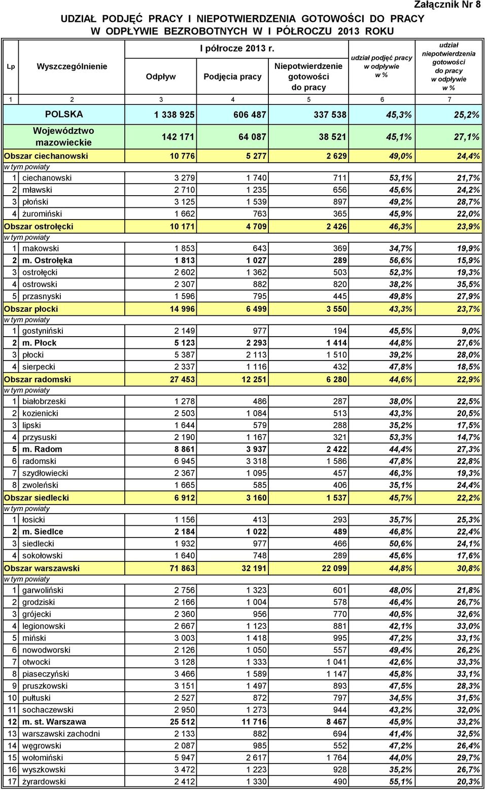 udział podjęć pracy w odpływie w % udział niepotwierdzenia gotowości do pracy w odpływie w % 1 338 925 606 487 337 538 45,3% 25,2% 142 171 64 087 38 521 45,1% 27,1% Obszar ciechanowski 10 776 5 277 2