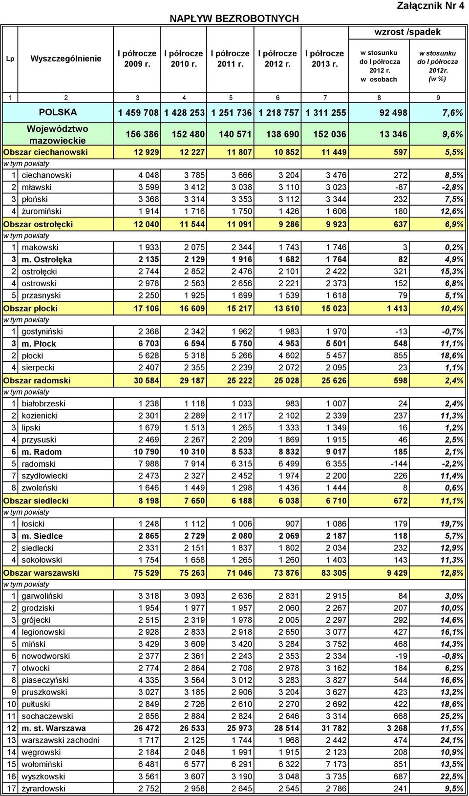 (w %) 1 2 3 4 5 6 7 8 9 POLSKA 1 459 708 1 428 253 1 251 736 1 218 757 1 311 255 92 498 7,6% Województwo mazowieckie 156 386 152 480 140 571 138 690 152 036 13 346 9,6% Obszar ciechanowski 12 929 12