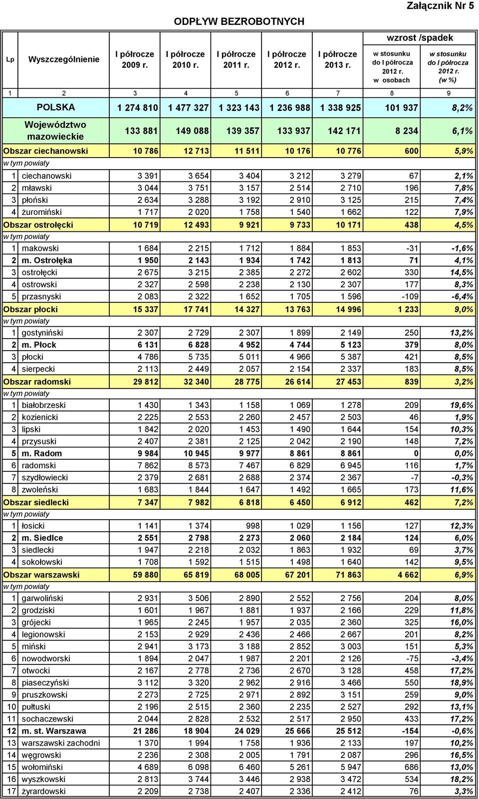 357 133 937 142 171 8 234 6,1% Obszar ciechanowski 10 786 12 713 11 511 10 176 10 776 600 5,9% 1 ciechanowski 3 391 3 654 3 404 3 212 3 279 67 2,1% 2 mławski 3 044 3 751 3 157 2 514 2 710 196 7,8% 3