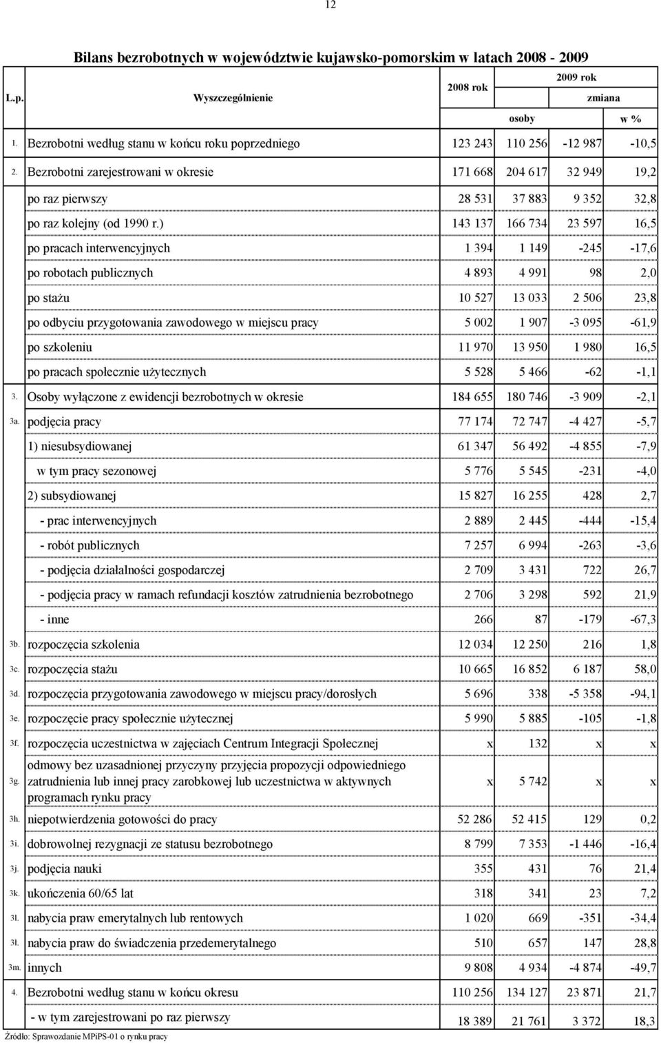 ) 143 137 166 734 23 597 16,5 po pracach interwencyjnych 1 394 1 149-245 -17,6 po robotach publicznych 4 893 4 991 98 2,0 po stażu 10 527 13 033 2 506 23,8 po odbyciu przygotowania zawodowego w