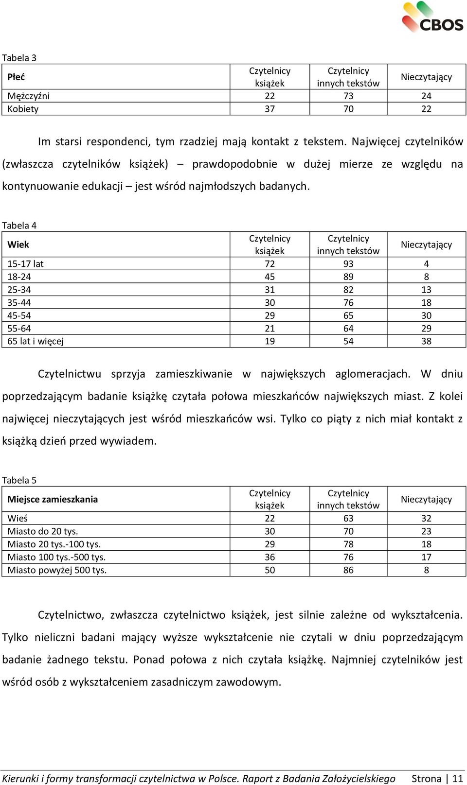 Tabela 4 Wiek Czytelnicy Czytelnicy książek innych tekstów Nieczytający 15-17 lat 72 93 4 18-24 45 89 8 25-34 31 82 13 35-44 30 76 18 45-54 29 65 30 55-64 21 64 29 65 lat i więcej 19 54 38