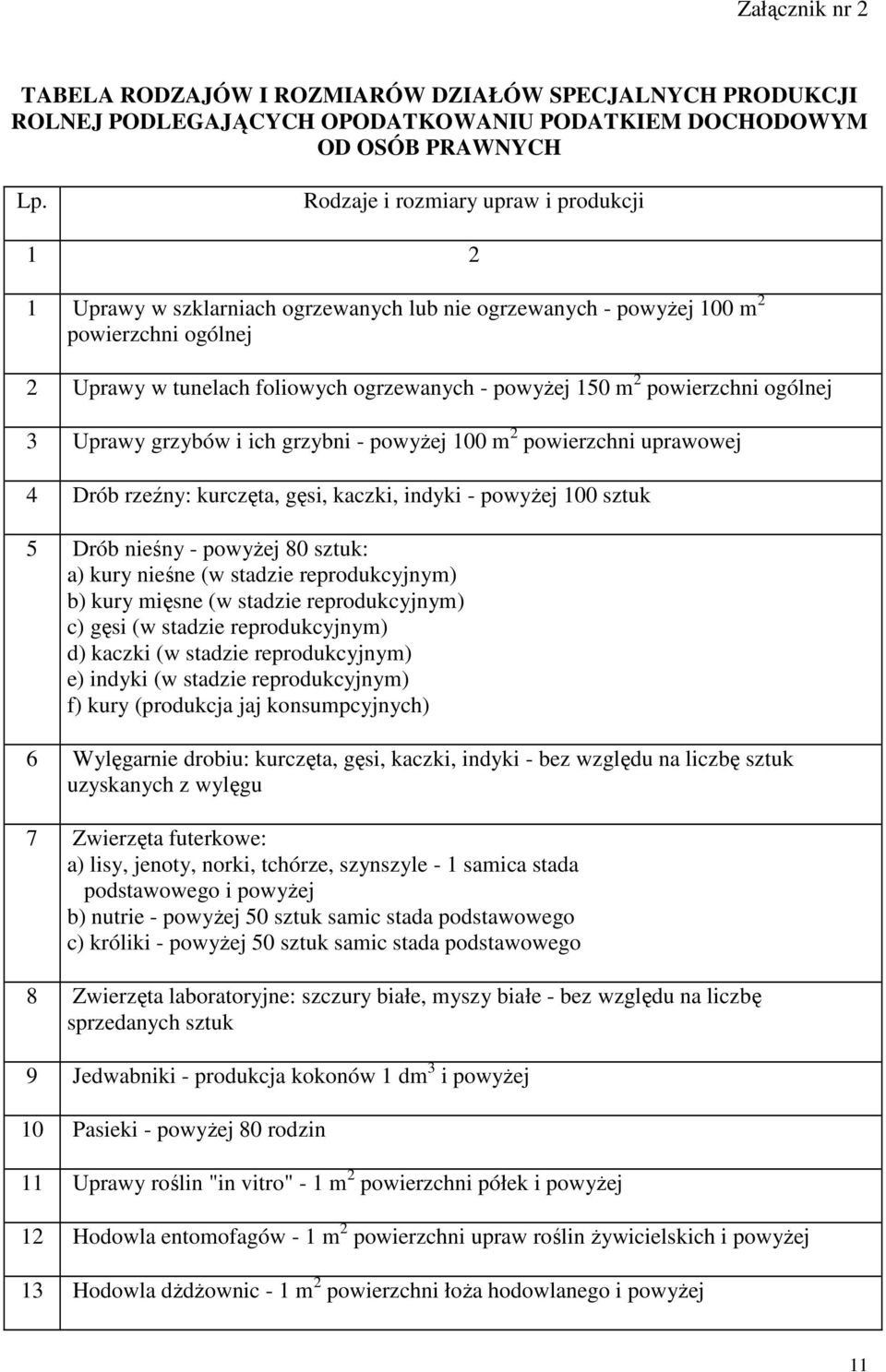 powierzchni ogólnej 3 Uprawy grzybów i ich grzybni - powyŝej 100 m 2 powierzchni uprawowej 4 Drób rzeźny: kurczęta, gęsi, kaczki, indyki - powyŝej 100 sztuk 5 Drób nieśny - powyŝej 80 sztuk: a) kury