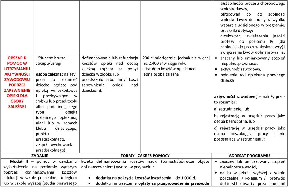 pomoc w uzyskaniu wykształcenia na poziomie wyższym poprzez dofinansowanie kosztów edukacji w szkole policealnej, kolegium lub w szkole wyższej (studia pierwszego dofinansowanie lub refundacja