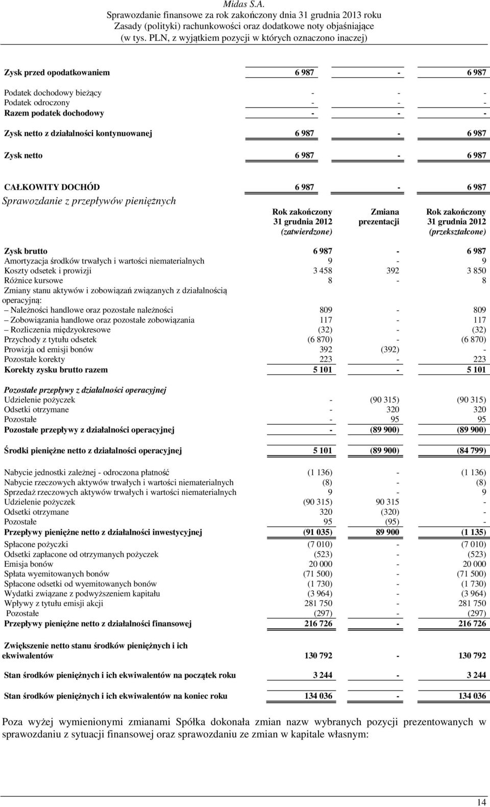 trwałych i wartości niematerialnych 9-9 Koszty odsetek i prowizji 3 458 392 3 850 Różnice kursowe 8-8 Zmiany stanu aktywów i zobowiązań związanych z działalnością operacyjną: Należności handlowe oraz