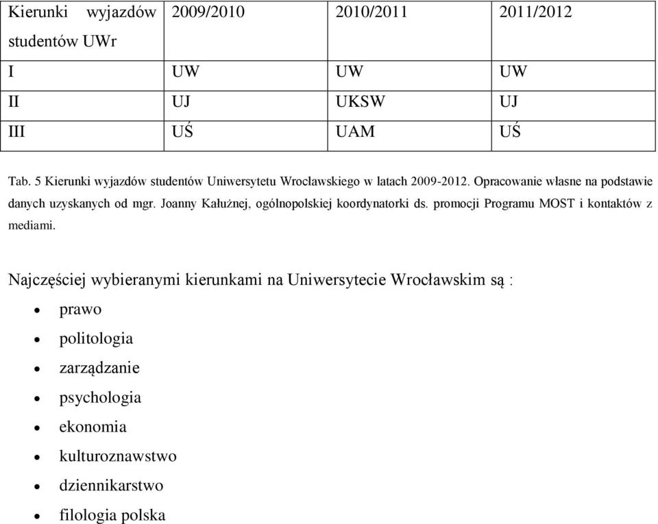 Opracowanie własne na podstawie danych uzyskanych od mgr. Joanny Kałużnej, ogólnopolskiej koordynatorki ds.