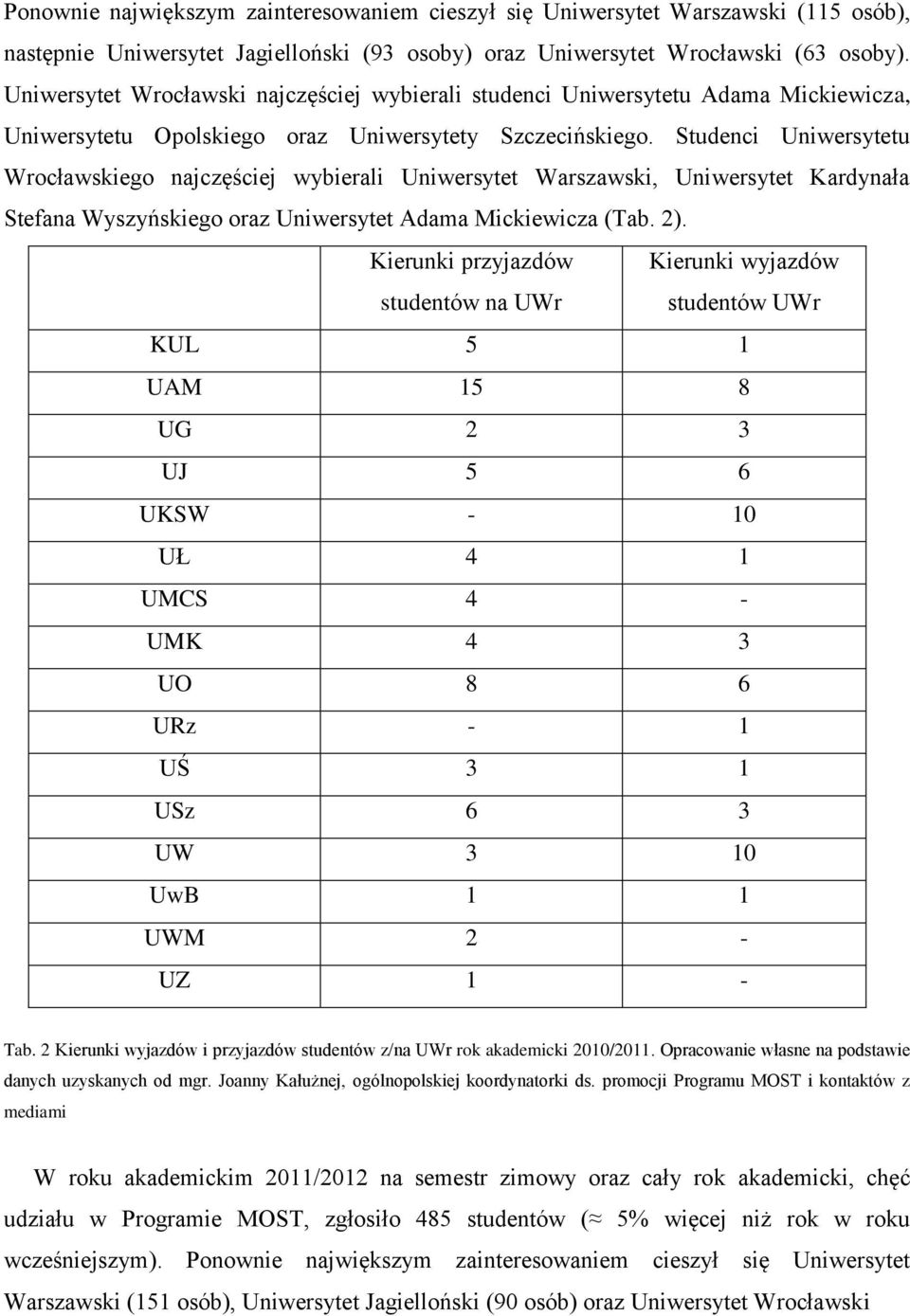 Studenci Uniwersytetu Wrocławskiego najczęściej wybierali Uniwersytet Warszawski, Uniwersytet Kardynała Stefana Wyszyńskiego oraz Uniwersytet Adama Mickiewicza (Tab. 2).