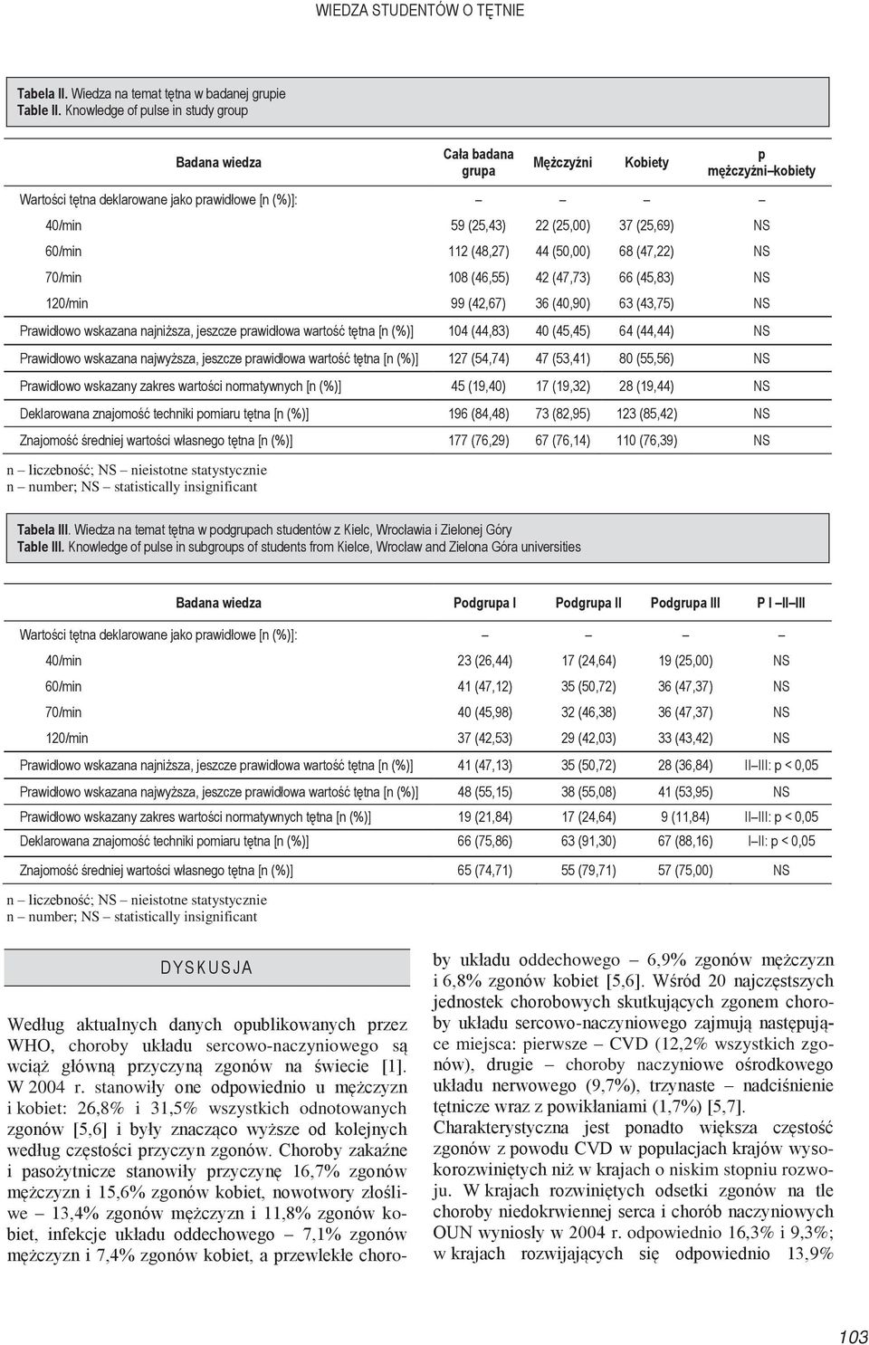 tętna deklarowane jako prawidłowe [n (%)]: 40/min 59 (25,43) 22 (25,00) 37 (25,69) NS 60/min 112 (48,27) 44 (50,00) 68 (47,22) NS 70/min 108 (46,55) 42 (47,73) 66 (45,83) NS 120/min 99 (42,67) 36