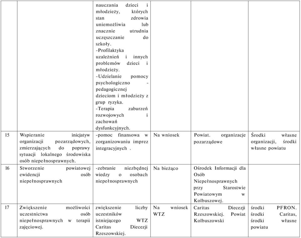 nauczania dzieci i młodzieży, których stan zdrowia uniemożliwia lub znacznie utrudnia uczęszczanie do szkoły. -Profilaktyka uzależnień i innych problemów dzieci i młodzieży.