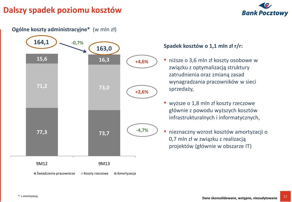 1,8 mln zł koszty rzeczowe głównie z powoduwyższych kosztów infrastrukturalnych i informatycznych, nieznaczny wzrost kosztów amortyzacji o 0,7 mln zł w związku