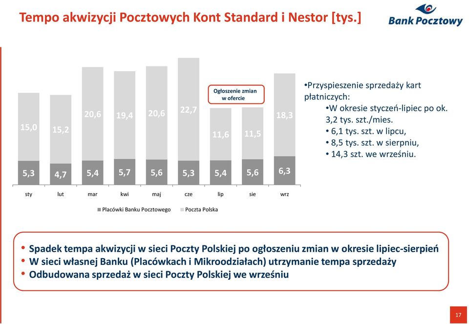 okresie styczeń-lipiec po ok. 3,2 tys. szt./mies. 6,1 tys. szt. w lipcu, 8,5 tys. szt. w sierpniu, 14,3 szt. we wrześniu.