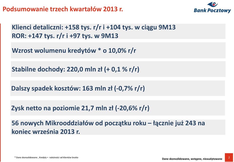 (-0,7% r/r) Zysk netto na poziomie 21,7 mln zł (-20,6% r/r) 56 nowych Mikrooddziałówod początku roku łącznie już 243 na