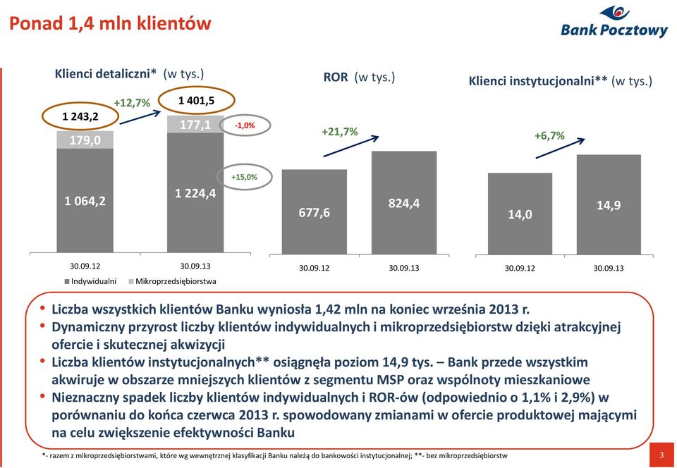 Dynamiczny przyrost liczby klientów indywidualnych i mikroprzedsiębiorstw dzięki atrakcyjnej ofercie i skutecznej akwizycji Liczba klientów instytucjonalnych** osiągnęła poziom 14,9 tys.