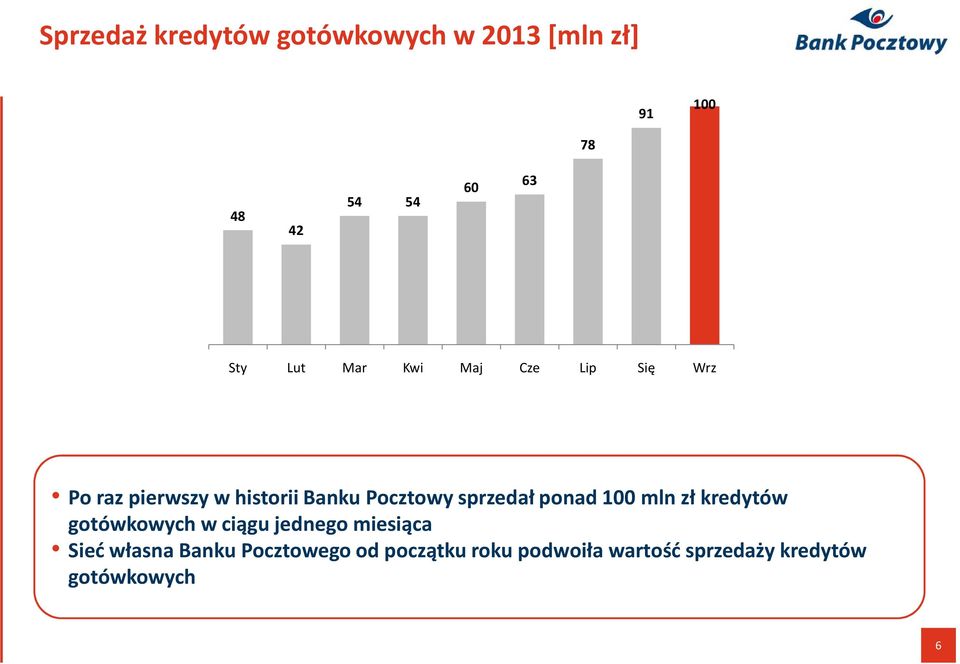 sprzedał ponad 100 mln zł kredytów gotówkowych w ciągu jednego miesiąca Sieć