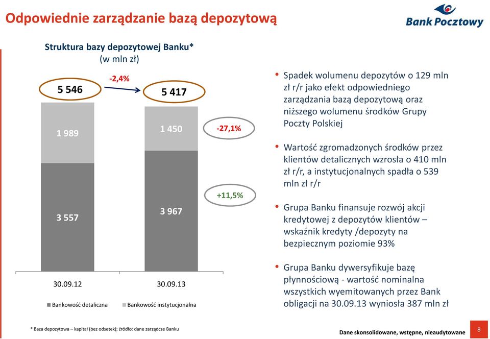 13 Bankowość detaliczna Bankowość instytucjonalna -27,1% +11,5% Spadek wolumenu depozytów o 129 mln zł r/r jako efekt odpowiedniego zarządzania bazą depozytową oraz niższego wolumenu środków Grupy