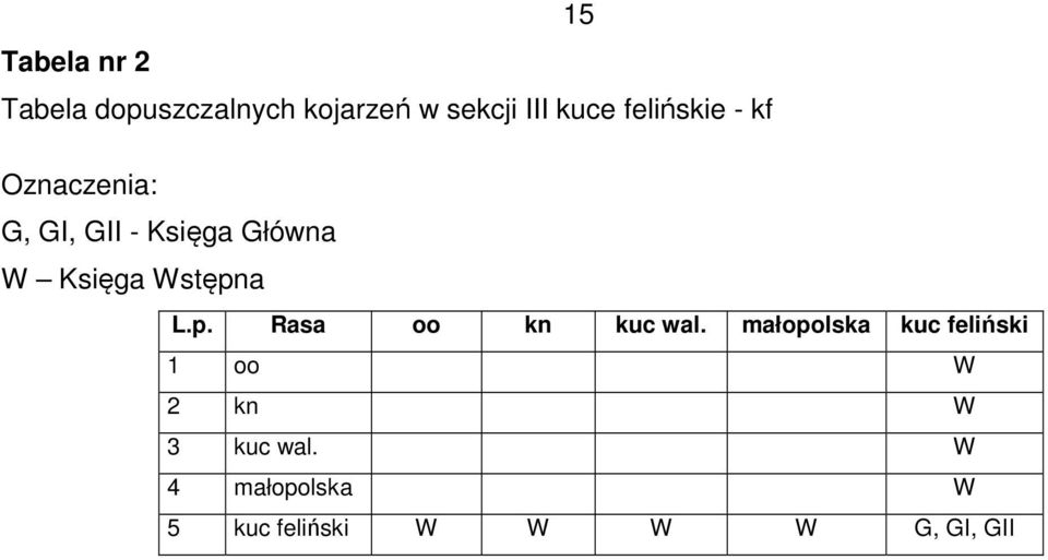 Wstępna L.p. Rasa oo kn kuc wal.