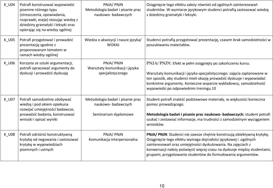 K_U05 Potrafi przygotować i prowadzić prezentację zgodnie z proponowanym tematem w ramach wiedzy ogólnej Wiedza o akwizycji i nauce języka/ WOKAJ Studenci potrafią przygotować prezentację, czasem