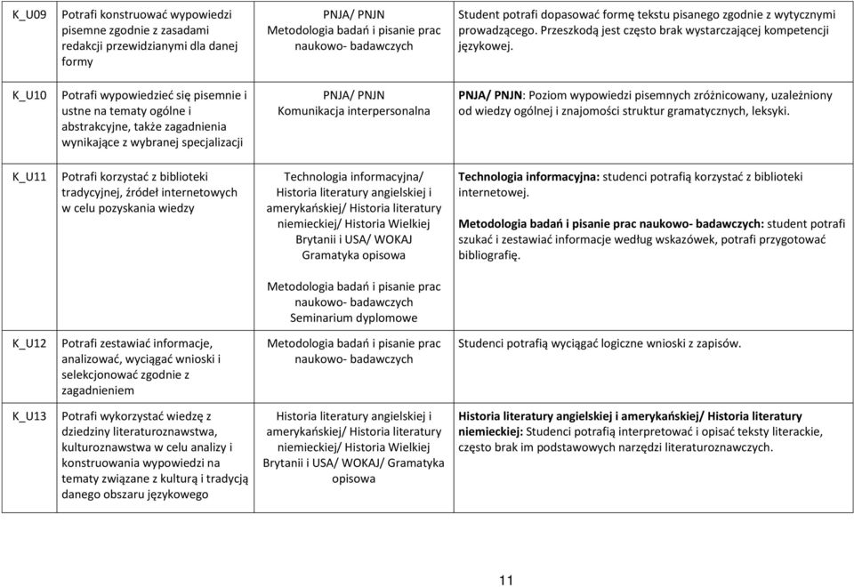 K_U10 Potrafi wypowiedzieć się pisemnie i ustne na tematy ogólne i abstrakcyjne, także zagadnienia wynikające z wybranej specjalizacji Komunikacja interpersonalna : Poziom wypowiedzi pisemnych