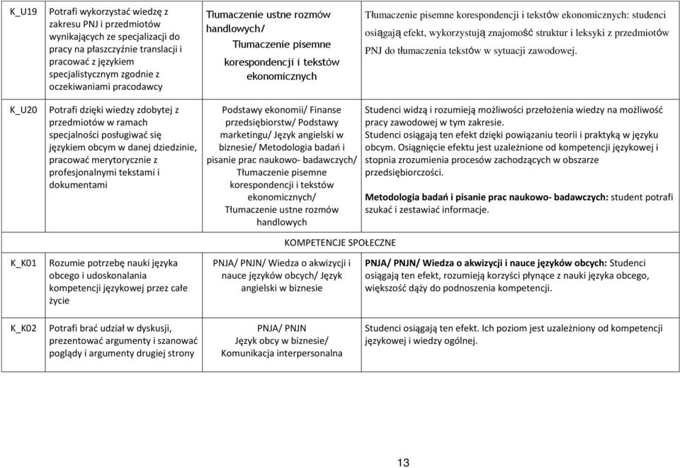 wykorzystują znajomość struktur i leksyki z przedmiotów PNJ do tłumaczenia tekstów w sytuacji zawodowej.