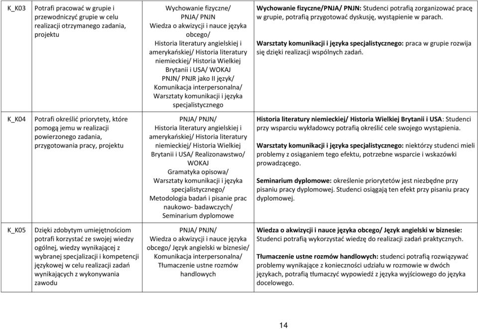 Wychowanie fizyczne/: Studenci potrafią zorganizować pracę w grupie, potrafią przygotować dyskusję, wystąpienie w parach.