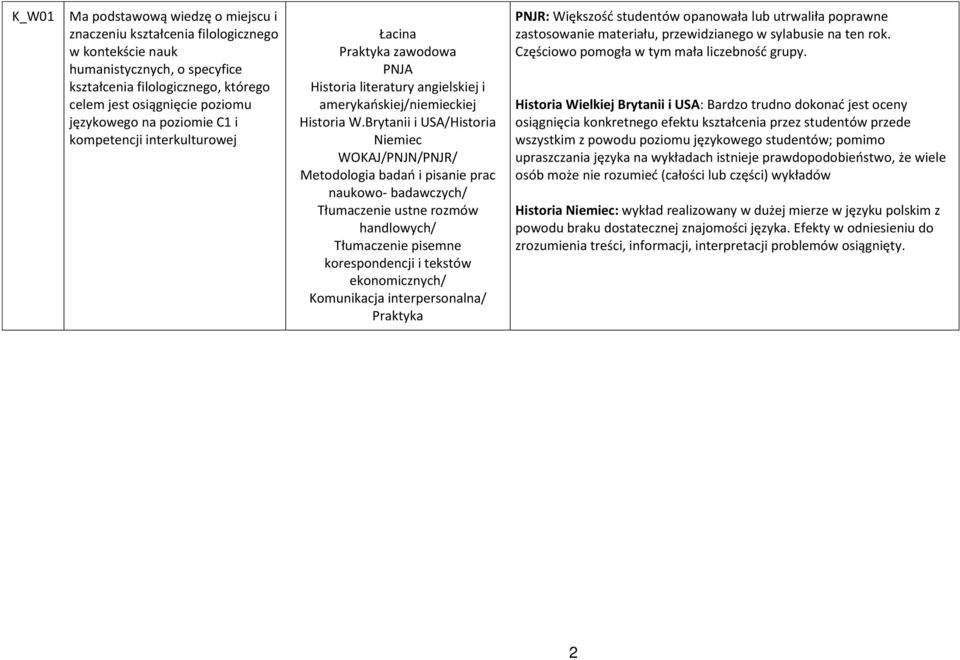 Brytanii i USA/Historia Niemiec WOKAJ/PNJN/PNJR/ naukowo- badawczych/ Tłumaczenie ustne rozmów handlowych/ Tłumaczenie pisemne korespondencji i tekstów ekonomicznych/ Komunikacja interpersonalna/