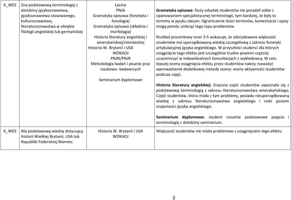 Brytanii i USA WOKAOJ PNJN/PNJR naukowo- badawczych Seminarium dyplomowe Gramatyka opisowa: Duży odsetek studentów nie poradził sobie z opanowaniem specjalistycznej terminologii, tym bardziej, że