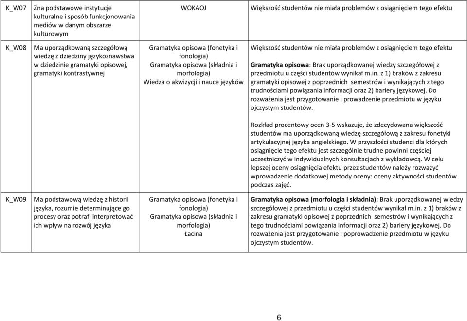 uporządkowanej wiedzy szczegółowej z przedmiotu u części studentów wynikał m.in.