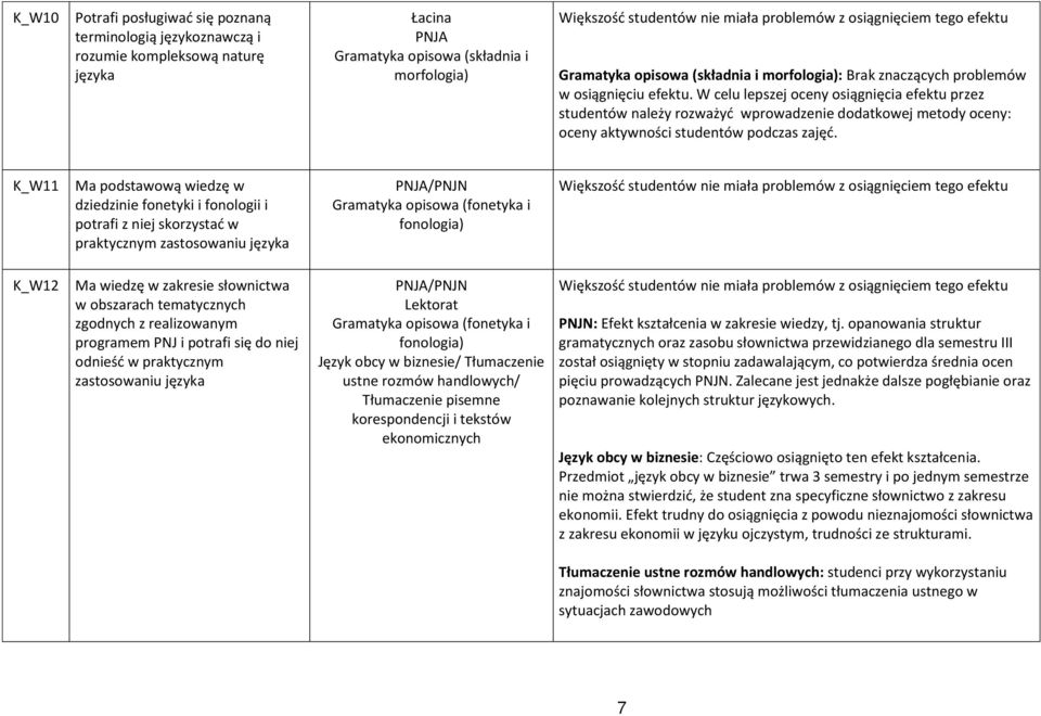 K_W11 Ma podstawową wiedzę w dziedzinie fonetyki i fonologii i potrafi z niej skorzystać w praktycznym zastosowaniu języka PNJA/PNJN Gramatyka opisowa (fonetyka i fonologia) K_W12 Ma wiedzę w