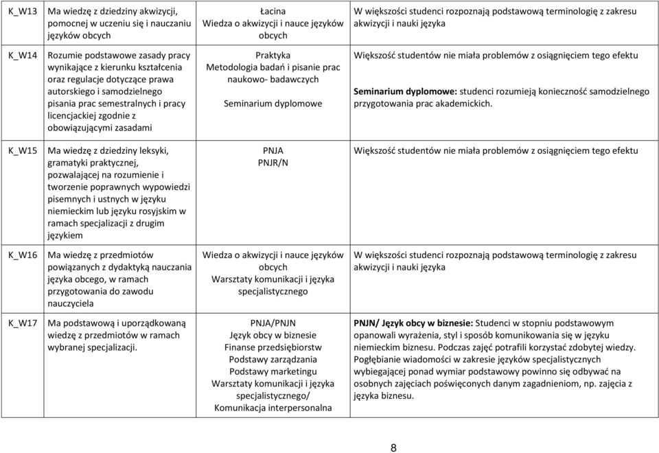 licencjackiej zgodnie z obowiązującymi zasadami Praktyka naukowo- badawczych Seminarium dyplomowe Seminarium dyplomowe: studenci rozumieją konieczność samodzielnego przygotowania prac akademickich.