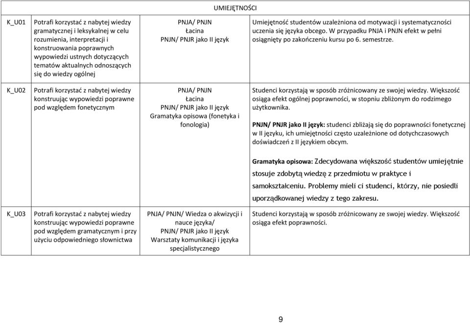 W przypadku PNJA i PNJN efekt w pełni osiągnięty po zakończeniu kursu po 6. semestrze.