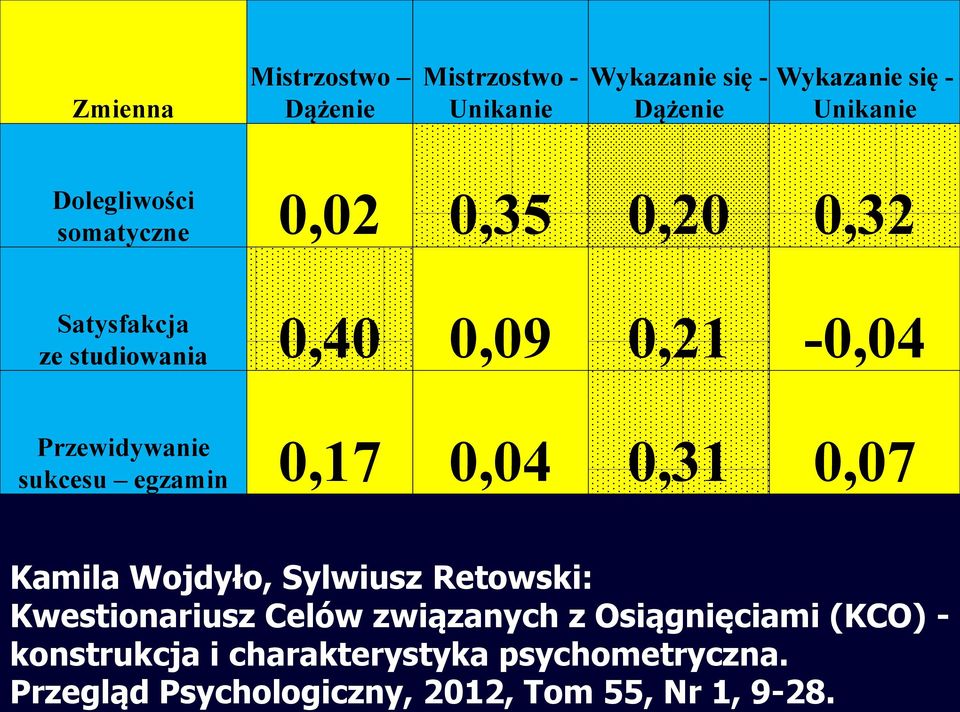 sukcesu egzamin 0,17 0,04 0,31 0,07 Kamila Wojdyło, Sylwiusz Retowski: Kwestionariusz Celów związanych z