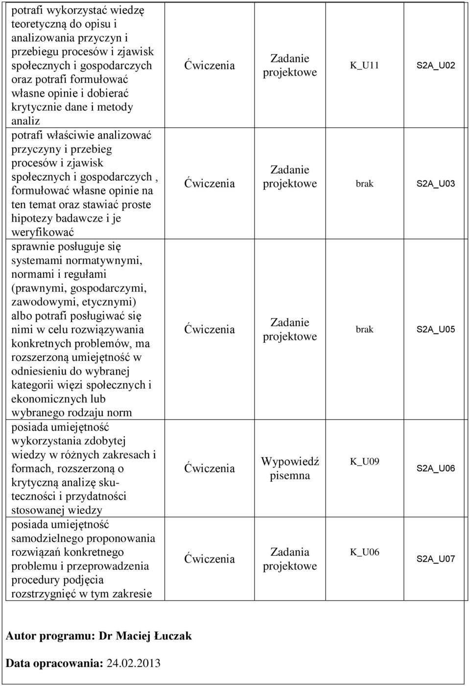 weryfikować sprawnie posługuje się systemami normatywnymi, normami i regułami (prawnymi, gospodarczymi, zawodowymi, etycznymi) albo potrafi posługiwać się nimi w celu rozwiązywania konkretnych