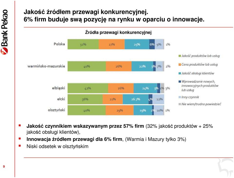 Źródła przewagi konkurencyjnej Jakość czynnikiem wskazywanym przez 57% firm (32%