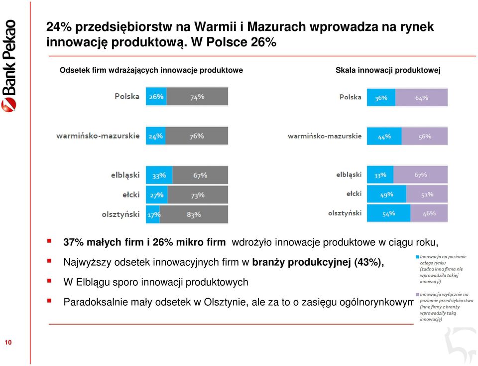 26% mikro firm wdrożyło innowacje produktowe w ciągu roku, Najwyższy odsetek innowacyjnych firm w branży