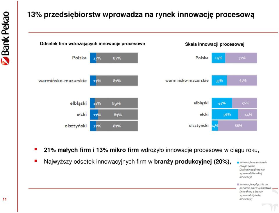 małych firm i 13% mikro firm wdrożyło innowacje procesowe w ciągu