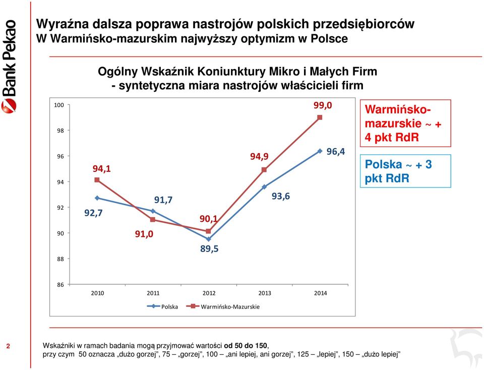 Polska ~ + 3 pkt RdR 92 90 88 92,7 91,0 91,7 90,1 89,5 93,6 86 2010 2011 2012 2013 2014 Polska Warmińsko-Mazurskie 2 Wskaźniki w ramach