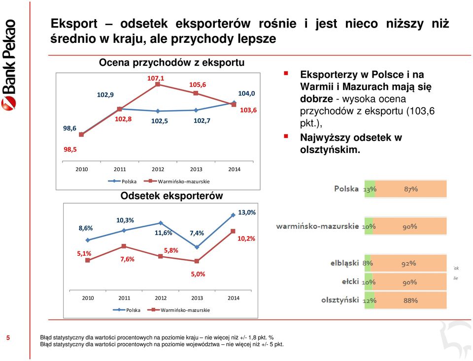 2010 2011 2012 2013 2014 Polska Warmińsko-mazurskie Odsetek eksporterów 8,6% 10,3% 11,6% 7,4% 13,0% 10,2% 5,1% 7,6% 5,8% 5,0% 2010 2011 2012 2013 2014 Polska