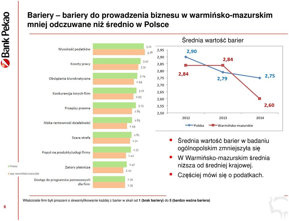 wartość barier w badaniu ogólnopolskim zmniejszyła się W Warmińsko-mazurskim średnia niższa od średniej krajowej.