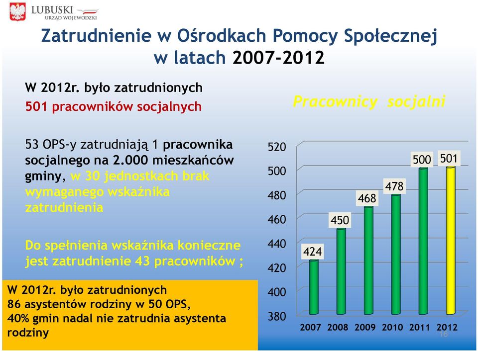 000 mieszkańców gminy, w 30 jednostkach brak 500 wymaganego wskaźnika zatrudnienia 480 460 450 468 478 500 501 Do spełnienia