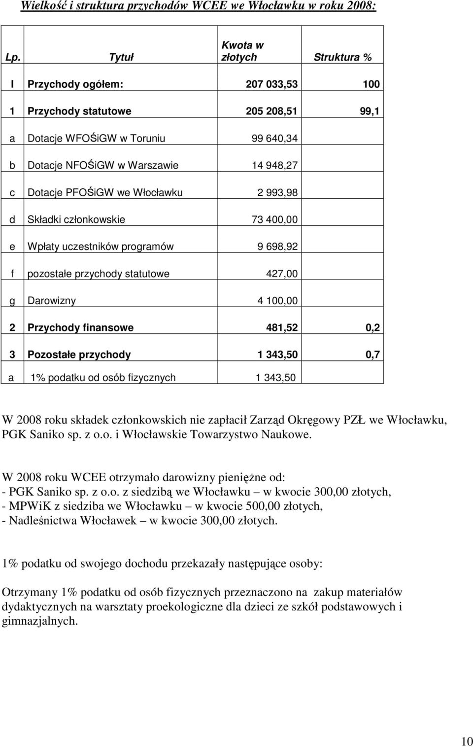 PFOŚiGW we Włocławku 2 993,98 d Składki członkowskie 73 400,00 e Wpłaty uczestników programów 9 698,92 f pozostałe przychody statutowe 427,00 g Darowizny 4 100,00 2 Przychody finansowe 481,52 0,2 3