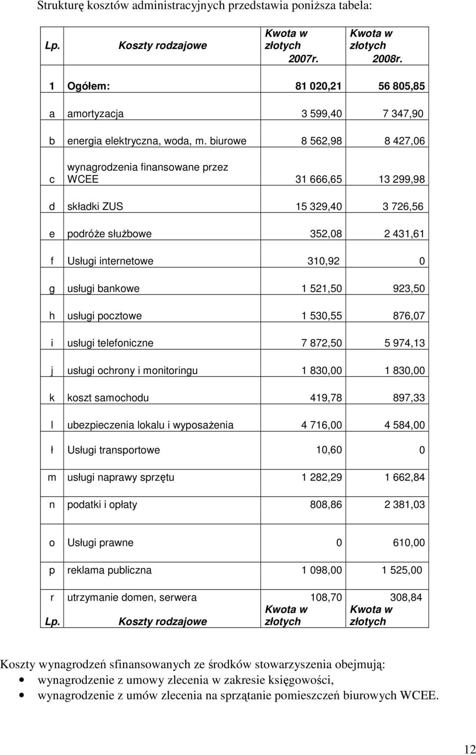 biurowe 8 562,98 8 427,06 c wynagrodzenia finansowane przez WCEE 31 666,65 13 299,98 d składki ZUS 15 329,40 3 726,56 e podróże służbowe 352,08 2 431,61 f Usługi internetowe 310,92 0 g usługi bankowe