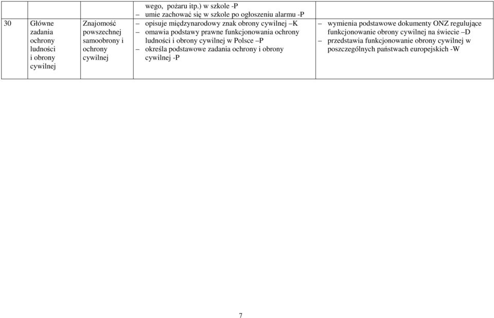 podstawy prawne funkcjonowania ludności i obrony w Polsce P określa podstawowe zadania i obrony -P wymienia
