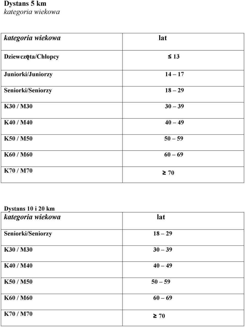 M50 50 59 K60 / M60 60 69 K70 / M70 70 Dystans 10 i 20 km kategoria wiekowa lat