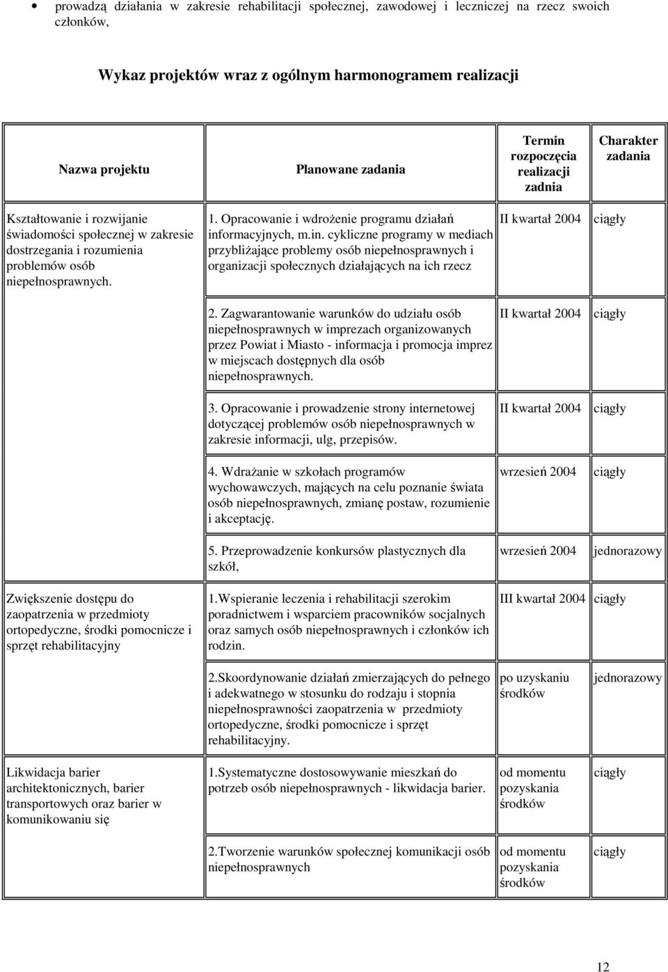 Opracwanie i wdrŝenie prgramu działań infrmacyjnych, m.in. cykliczne prgramy w mediach przybliŝające prblemy sób niepełnsprawnych i rganizacji spłecznych działających na ich rzecz II kwartał 2004 2.